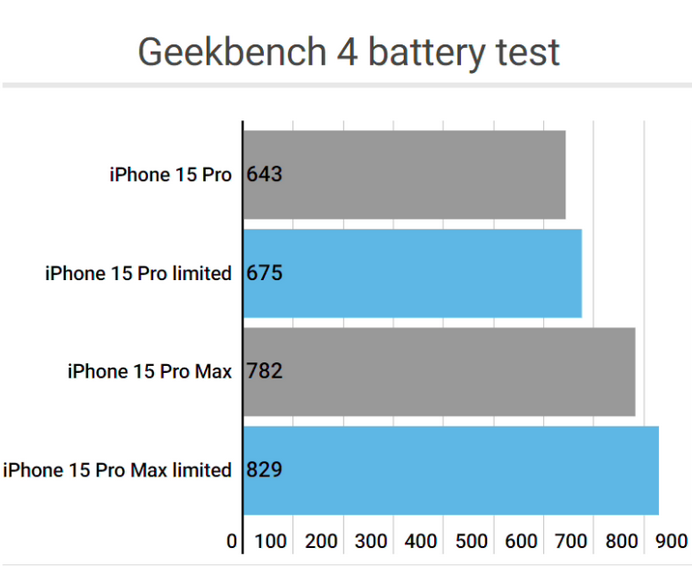 玛多apple维修站iPhone15Pro的ProMotion高刷功能耗电吗