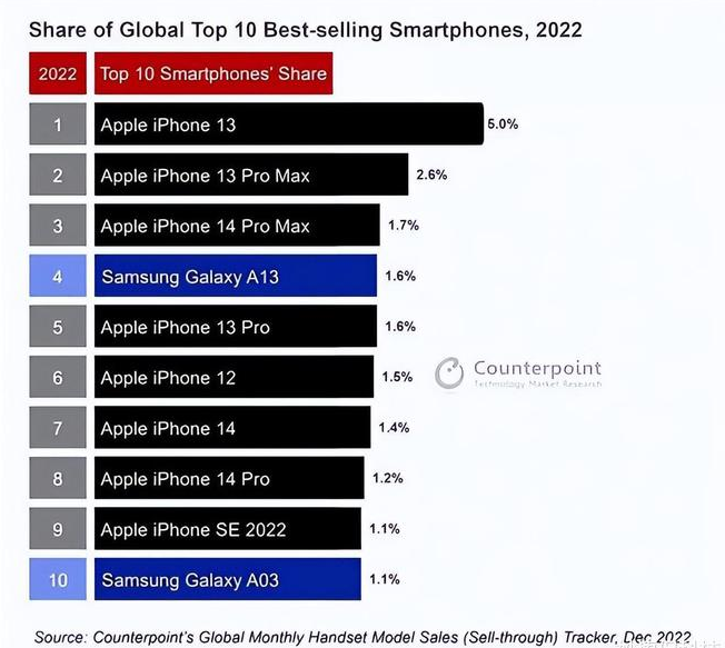 玛多苹果维修分享:为什么iPhone14的销量不如iPhone13? 