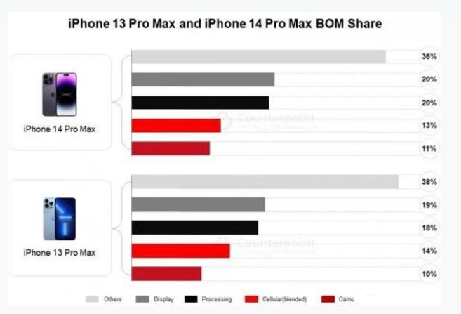 玛多苹果手机维修分享iPhone 14 Pro的成本和利润 