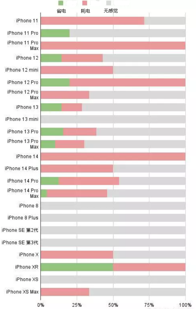 玛多苹果手机维修分享iOS16.2太耗电怎么办？iOS16.2续航不好可以降级吗？ 