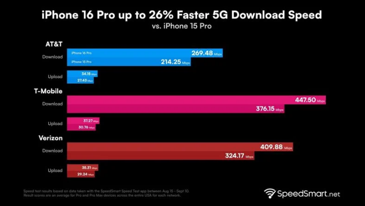 玛多苹果手机维修分享iPhone 16 Pro 系列的 5G 速度 